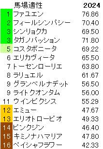 2024　福島牝馬Ｓ　馬場適性指数